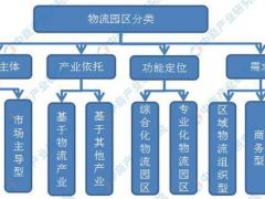 2019年現(xiàn)代物流園發(fā)展現(xiàn)狀分析及未來前景預(yù)測！