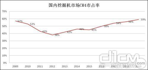 國內挖掘機市場CR4市占率